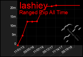 Total Graph of Iashiey