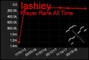 Total Graph of Iashiey