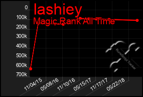 Total Graph of Iashiey