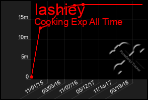 Total Graph of Iashiey