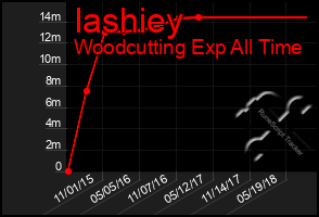 Total Graph of Iashiey