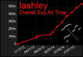 Total Graph of Iashley