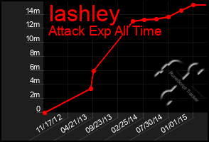 Total Graph of Iashley