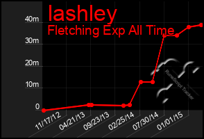 Total Graph of Iashley