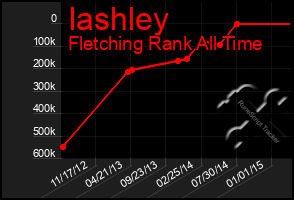 Total Graph of Iashley