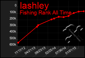 Total Graph of Iashley