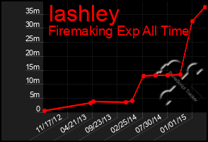 Total Graph of Iashley