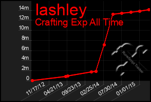 Total Graph of Iashley