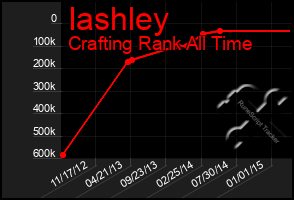 Total Graph of Iashley