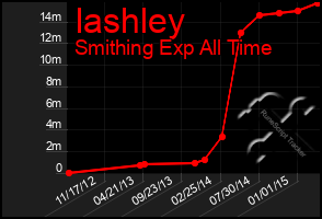 Total Graph of Iashley