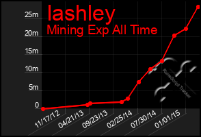 Total Graph of Iashley