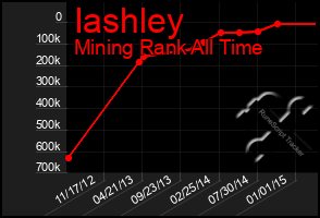 Total Graph of Iashley