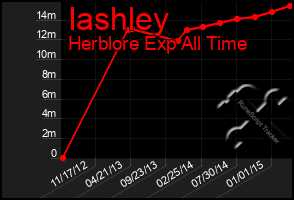 Total Graph of Iashley