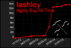 Total Graph of Iashley