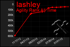 Total Graph of Iashley