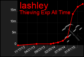 Total Graph of Iashley