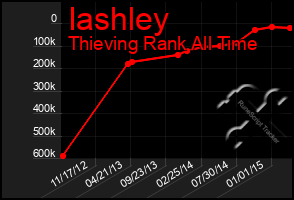 Total Graph of Iashley