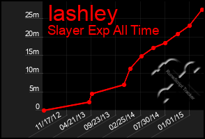 Total Graph of Iashley