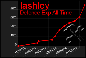 Total Graph of Iashley