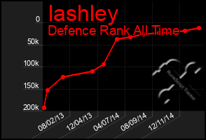 Total Graph of Iashley