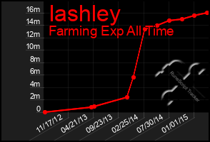 Total Graph of Iashley