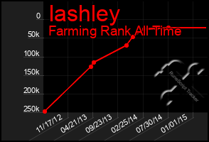 Total Graph of Iashley