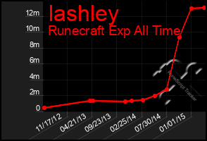 Total Graph of Iashley