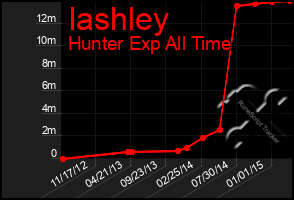 Total Graph of Iashley