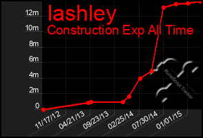 Total Graph of Iashley