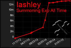 Total Graph of Iashley