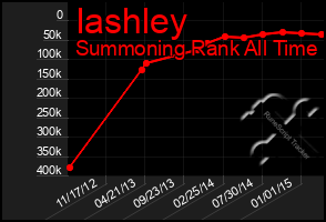 Total Graph of Iashley