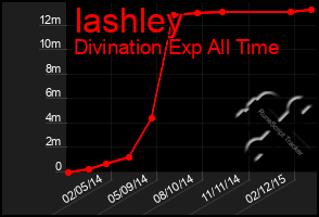 Total Graph of Iashley