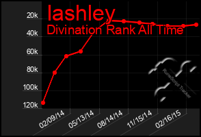 Total Graph of Iashley