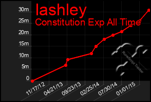 Total Graph of Iashley