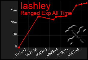 Total Graph of Iashley