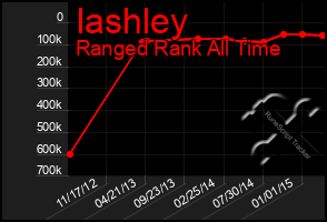 Total Graph of Iashley