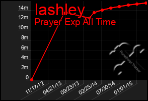 Total Graph of Iashley