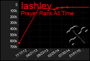 Total Graph of Iashley