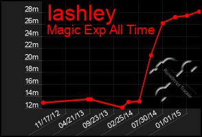 Total Graph of Iashley