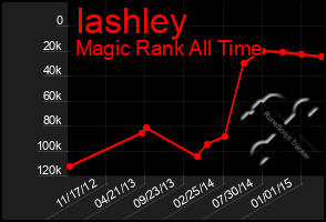 Total Graph of Iashley