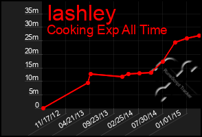 Total Graph of Iashley