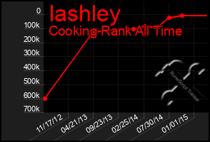 Total Graph of Iashley