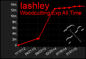 Total Graph of Iashley