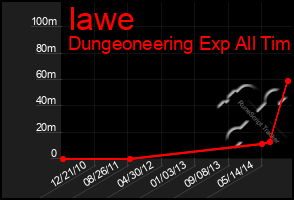 Total Graph of Iawe