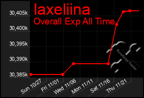 Total Graph of Iaxeliina