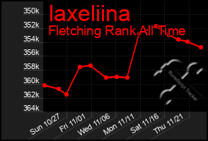 Total Graph of Iaxeliina