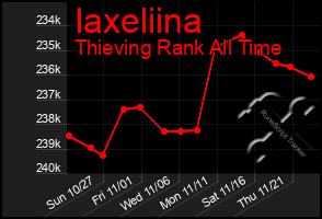 Total Graph of Iaxeliina