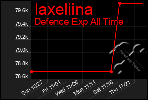 Total Graph of Iaxeliina