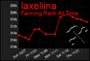 Total Graph of Iaxeliina