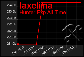 Total Graph of Iaxeliina